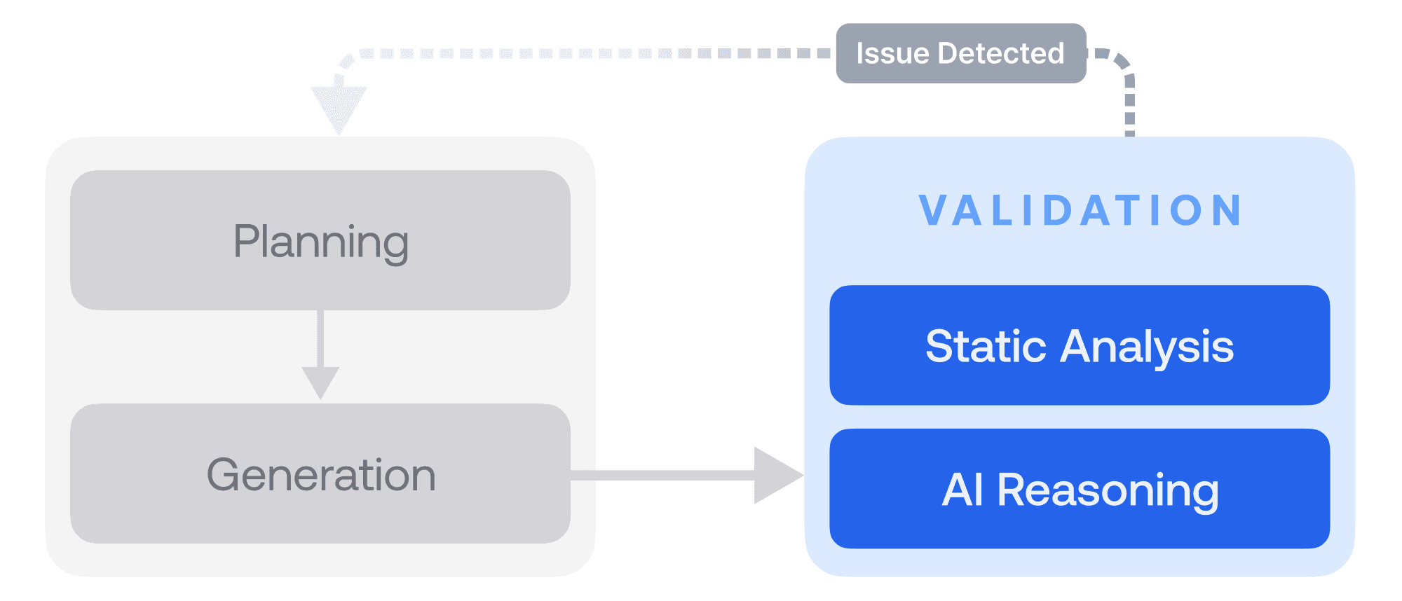 Catch generates the code by iterating through the self-validation chain.